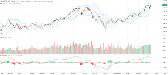 Biểu đồ kỹ thuật VN-Index.