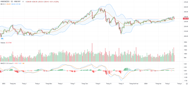 Biểu đồ kỹ thuật HNX-Index.