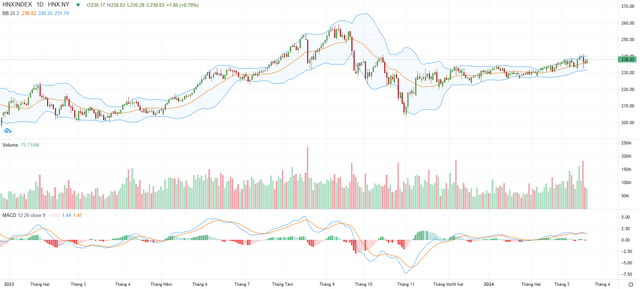 Biểu đồ kỹ thuật HNX-Index.