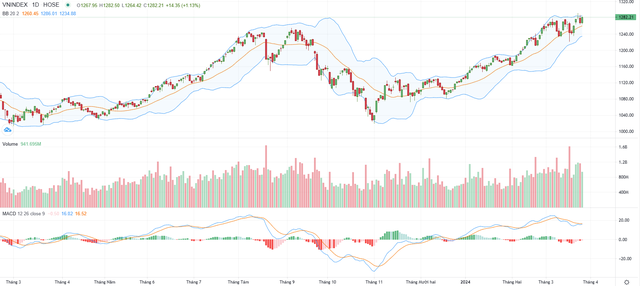 Biểu đồ kỹ thuật VN-Index.