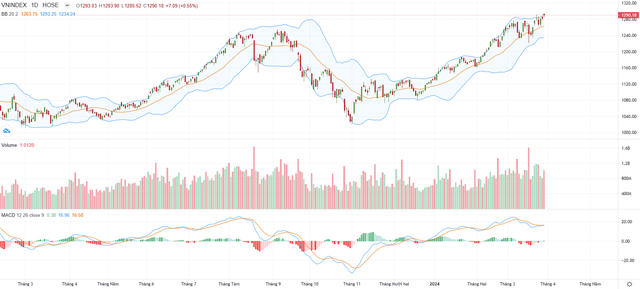Biểu đồ kỹ thuật VN-Index.