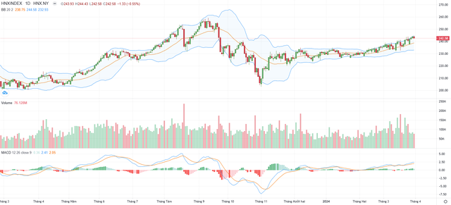 Biểu đồ kỹ thuật HNX-Index.