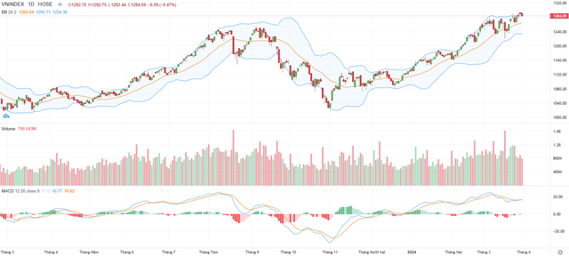 Biểu đồ kỹ thuật VN-Index.