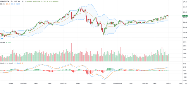 Biểu đồ kỹ thuật HNX-Index.