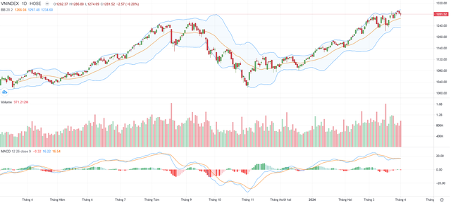 Biểu đồ kỹ thuật VN-Index.
