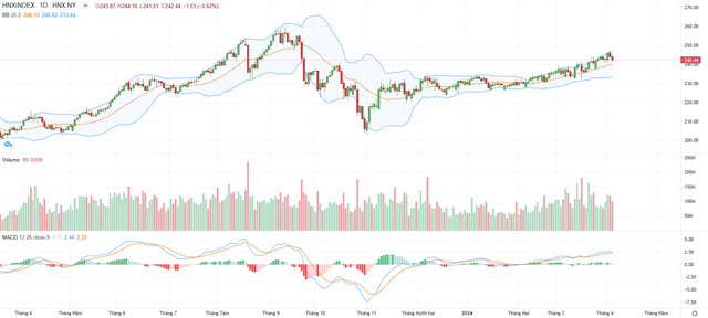 Biểu đồ kỹ thuật HNX-Index.