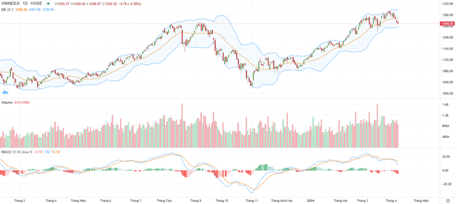 Biểu đồ kỹ thuật VN-Index.