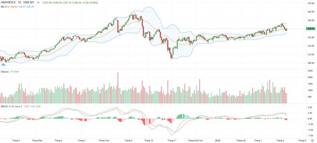 Biểu đồ kỹ thuật HNX-Index.