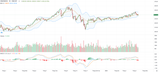 Biểu đồ kỹ thuật HNX-Index. Biểu đồ kỹ thuật HNX-Index.