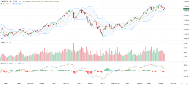 Biểu đồ kỹ thuật VN-Index. Biểu đồ kỹ thuật VN-Index.