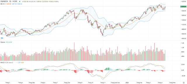 Biểu đồ kỹ thuật VN-Index.