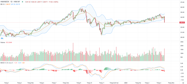 Biểu đồ kỹ thuật HNX-Index.