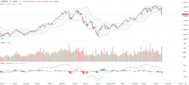 Biểu đồ kỹ thuật VN-Index. Biểu đồ kỹ thuật VN-Index.