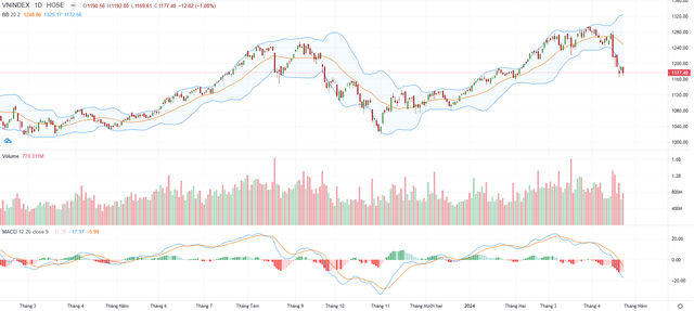 Biểu đồ kỹ thuật VN-Index.