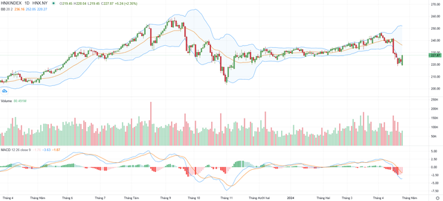 Biểu đồ kỹ thuật HNX-Index.
