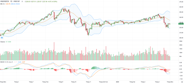 Biểu đồ kỹ thuật HNX-Index.