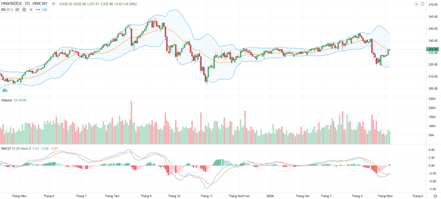 Biểu đồ kỹ thuật HNX-Index.