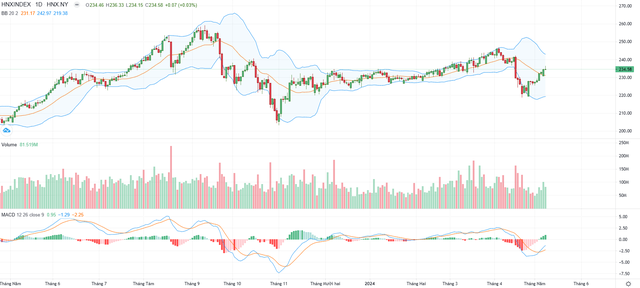 Biểu đồ kỹ thuật HNX-Index. Biểu đồ kỹ thuật HNX-Index.