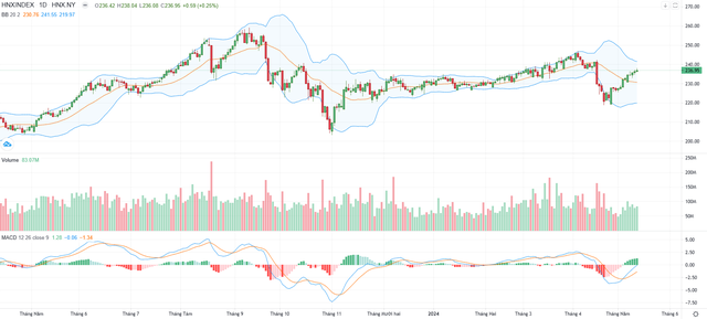 Biểu đồ kỹ thuật HNX-Index.