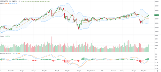 Biểu đồ kỹ thuật HNX-Index.