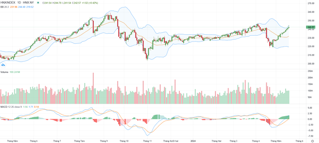 Biểu đồ kỹ thuật HNX-Index.