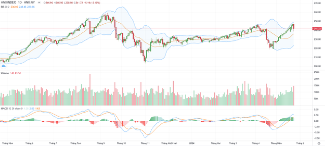 Biểu đồ kỹ thuật HNX-Index.