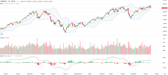 Biểu đồ kỹ thuật VN-Index.