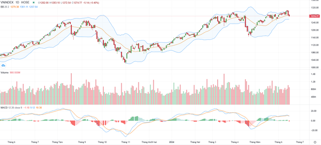 Biểu đồ kỹ thuật VN-Index.