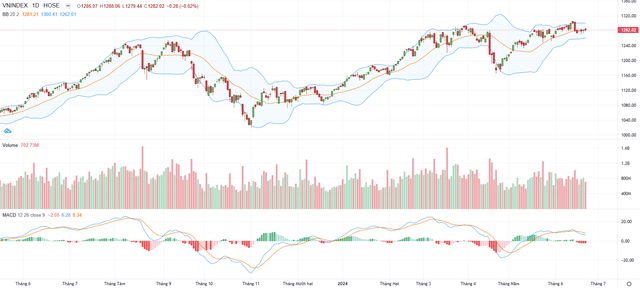 Biểu đồ kỹ thuật VN-Index.
