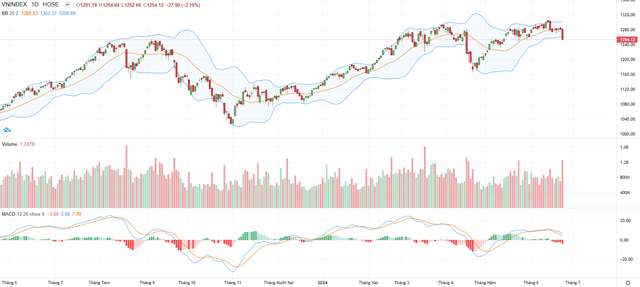 Biểu đồ kỹ thuật VN-Index.