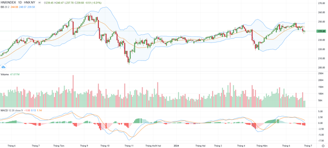 Biểu đồ kỹ thuật HNX-Index.