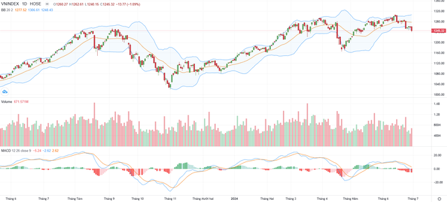 Biểu đồ kỹ thuật VN-Index.