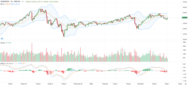 Biểu đồ kỹ thuật HNX-Index.
