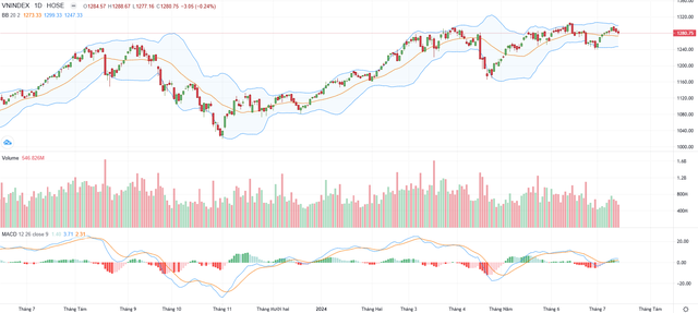 Biểu đồ kỹ thuật VN-Index.