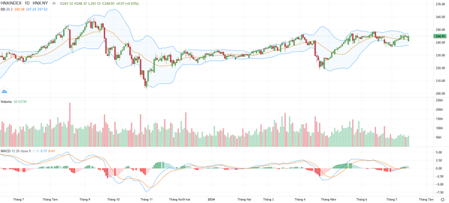 Biểu đồ kỹ thuật HNX-Index.