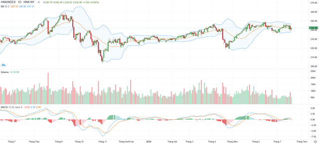Biểu đồ kỹ thuật HNX-Index.
