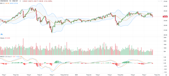 Biểu đồ kỹ thuật HNX-Index.