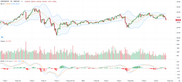 Biểu đồ kỹ thuật HNX-Index.
