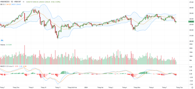 Biểu đồ kỹ thuật HNX-Index.