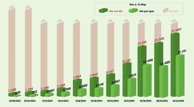 Quá trình giải ngân gói 30.000 tỷ đồng. Quá trình giải ngân gói 30.000 tỷ đồng.