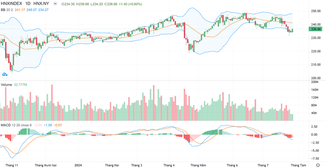Biểu đồ kỹ thuật HNX-Index.