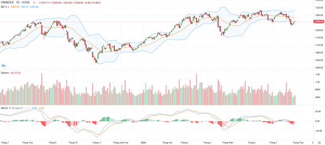 Biểu đồ kỹ thuật VN-Index. Biểu đồ kỹ thuật VN-Index.