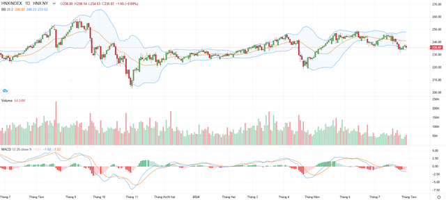 Biểu đồ kỹ thuật HNX-Index. Biểu đồ kỹ thuật HNX-Index.