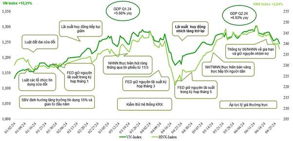 Những sự kiện tác động đến thị trường chứng khoán trong 6 tháng đầu năm (VCBS tổng hợp).