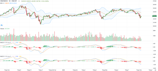 Biểu đồ kỹ thuật HNX-Index.