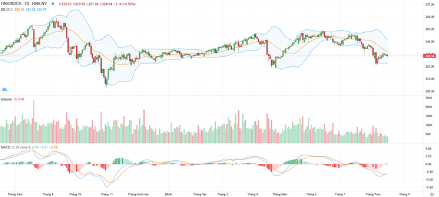 Biểu đồ kỹ thuật HNX-Index.
