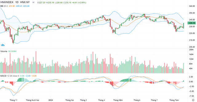 Biểu đồ kỹ thuật HNX-Index.