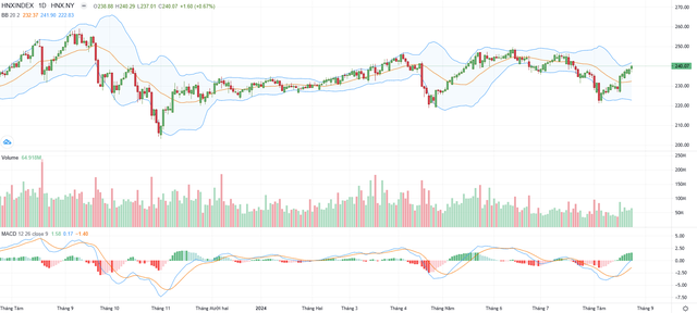 Biểu đồ kỹ thuật HNX-Index.