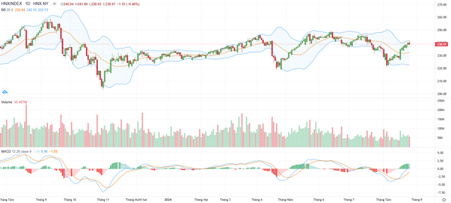 Biểu đồ kỹ thuật HNX-Index. Biểu đồ kỹ thuật HNX-Index.