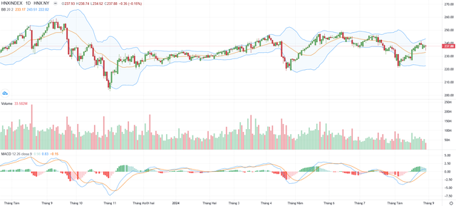 Biểu đồ kỹ thuật HNX-Index. Biểu đồ kỹ thuật HNX-Index.